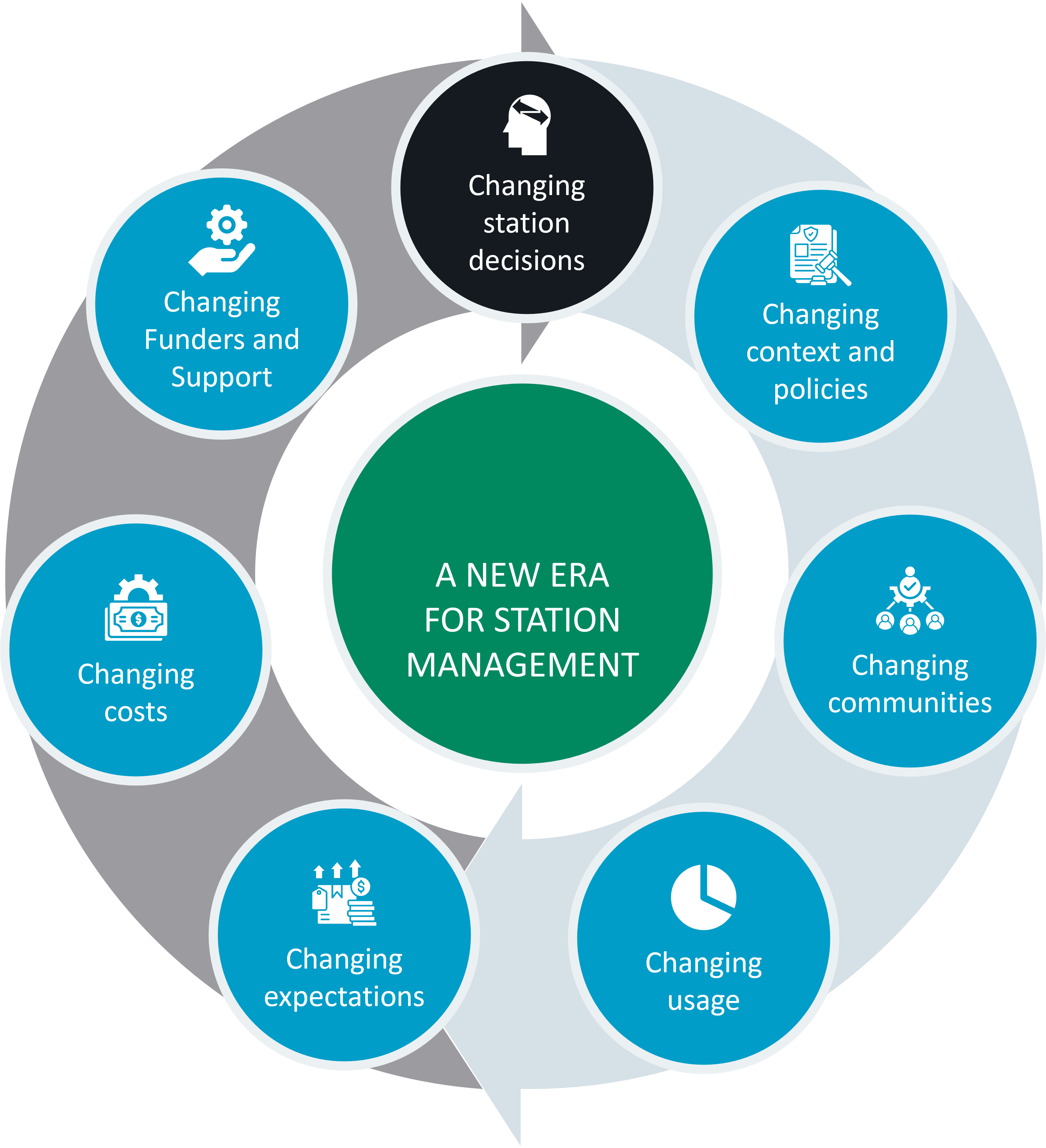 A new era for station management