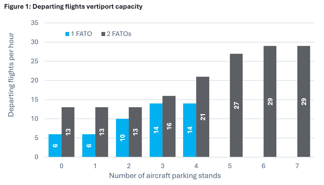 Figure 1: Departing flights vertiport capacity