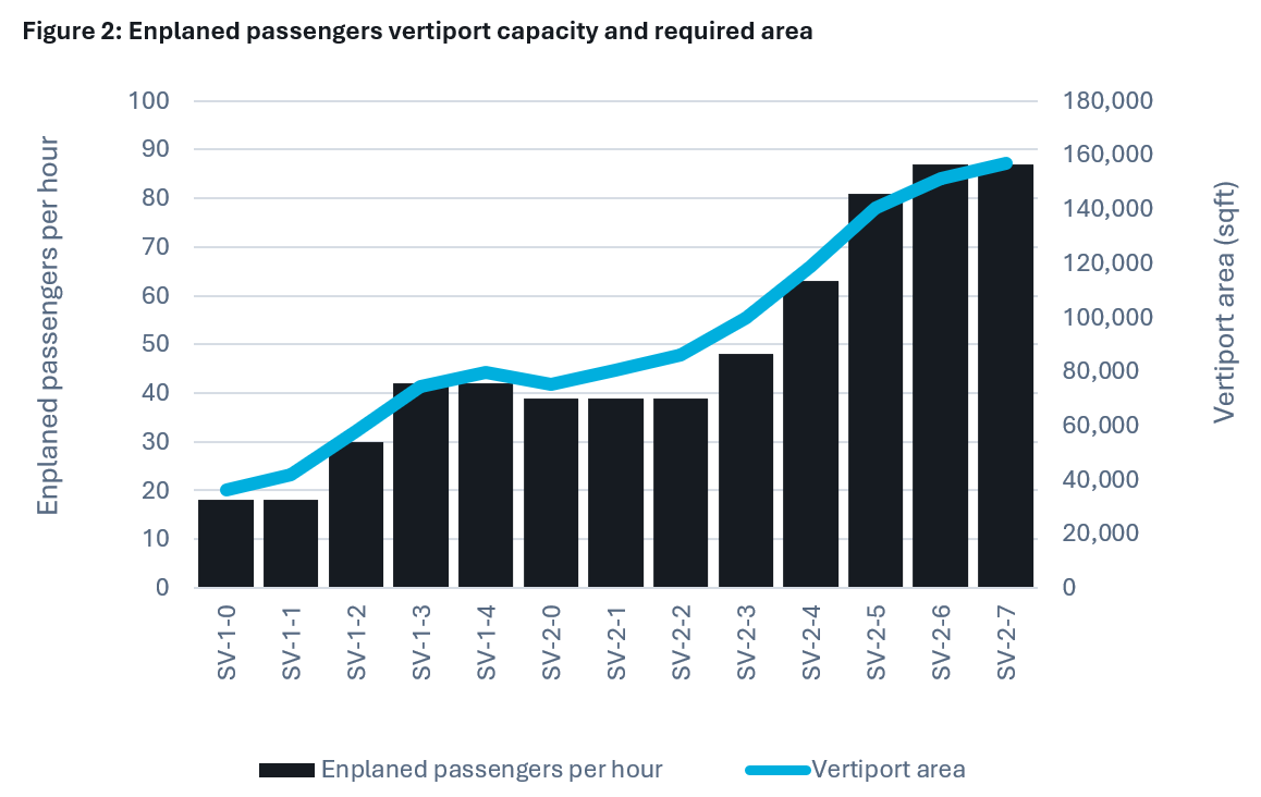 Figure 2 - Enplaned passengers vertiport capacity and required area