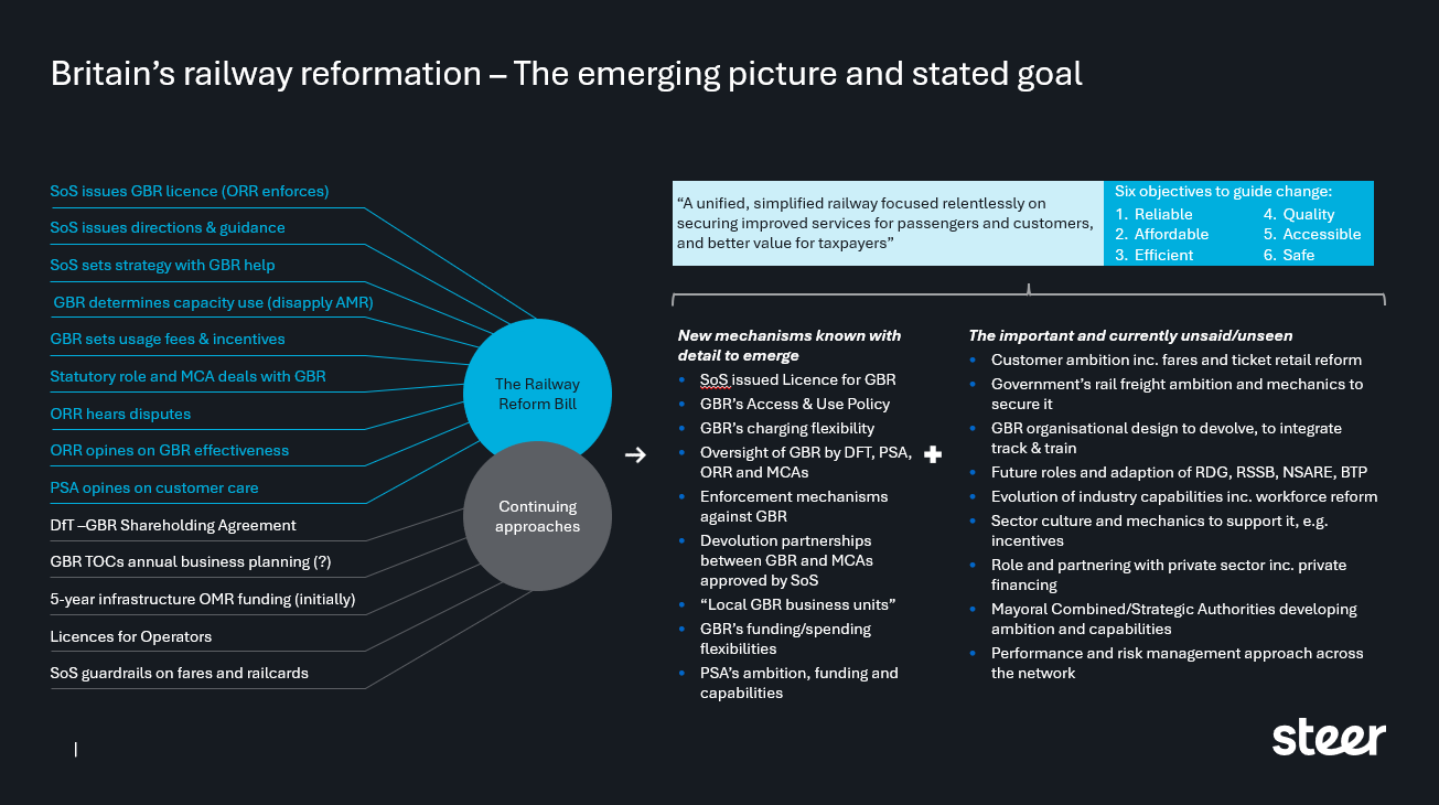 Diagram summarising the Rail Reform Bill