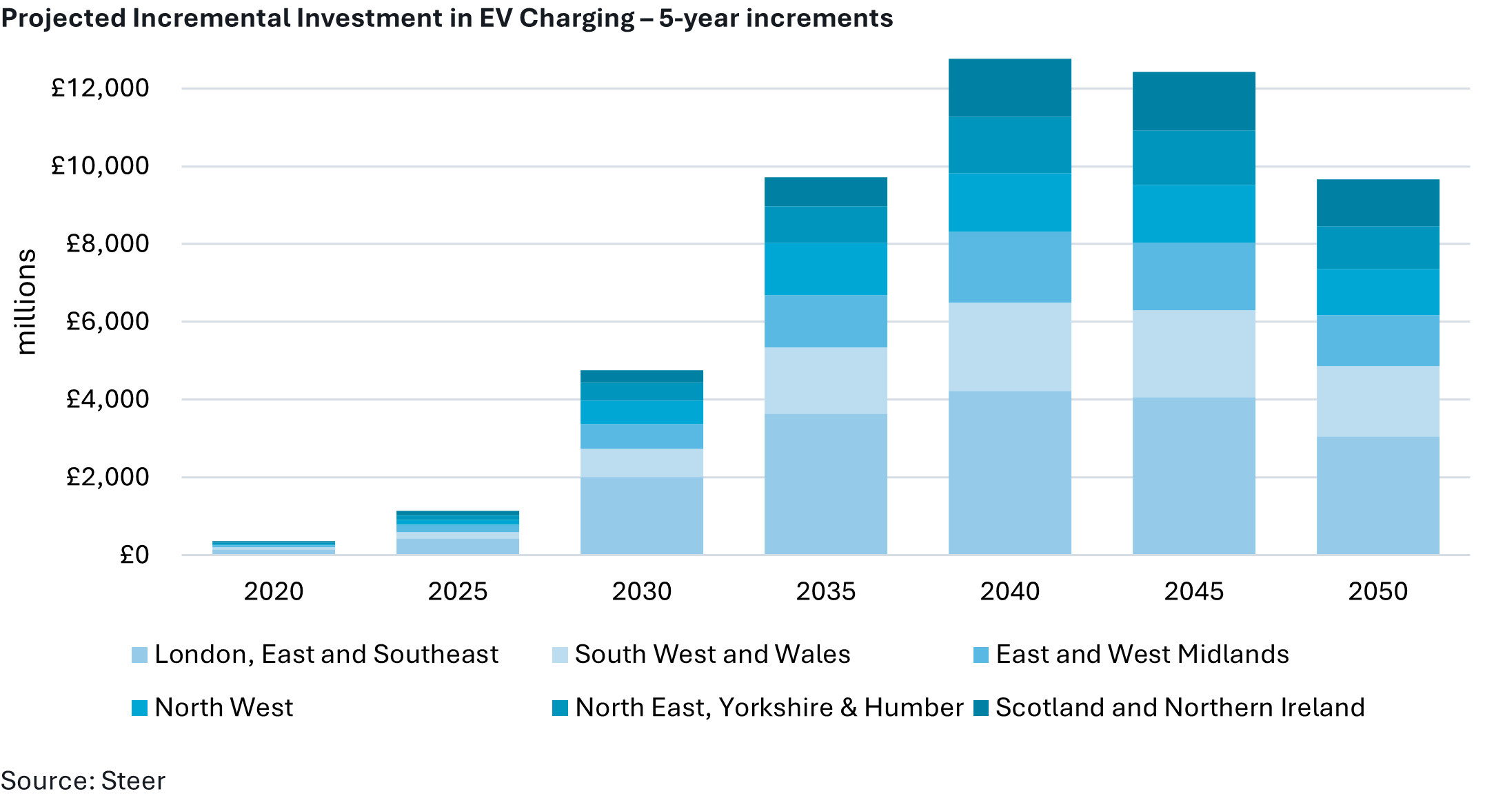 Who Will Be Investing in the Future of EV Charging? Steer article