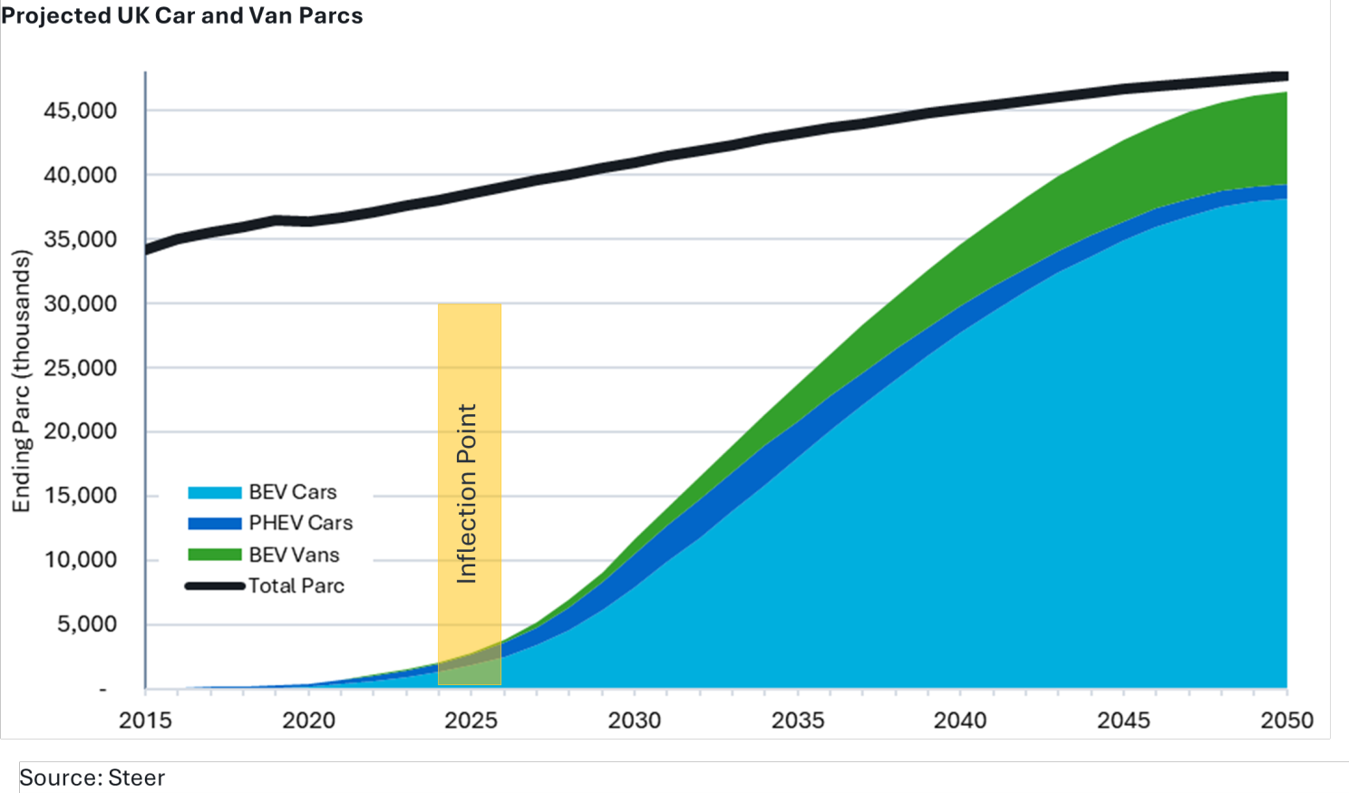 Who Will Be Investing in the Future of EV Charging? Steer article
