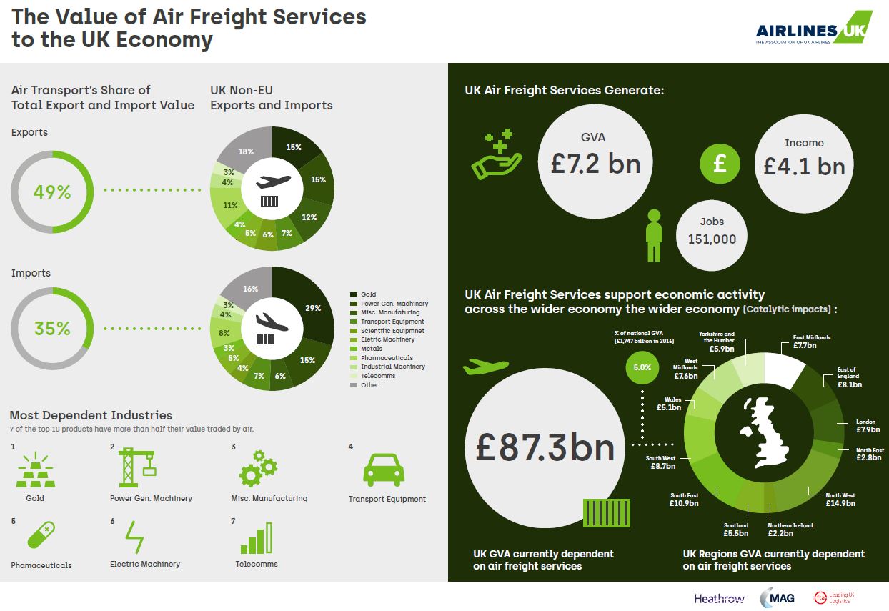 Infographic showing the value of air freight