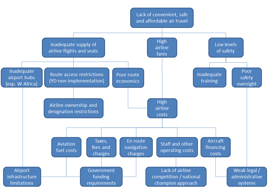 Barriers to African aviation