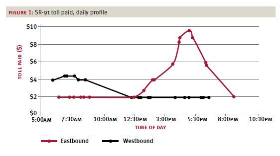 SR-91 toll paid, daily profile