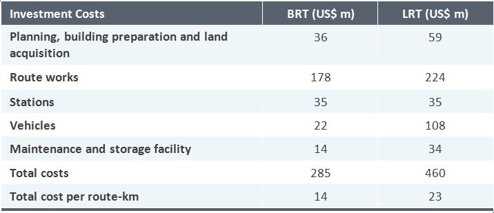 LRT &amp; BRT investment costs