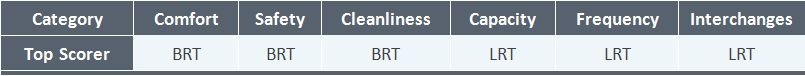 LRT &amp; BRT end user results